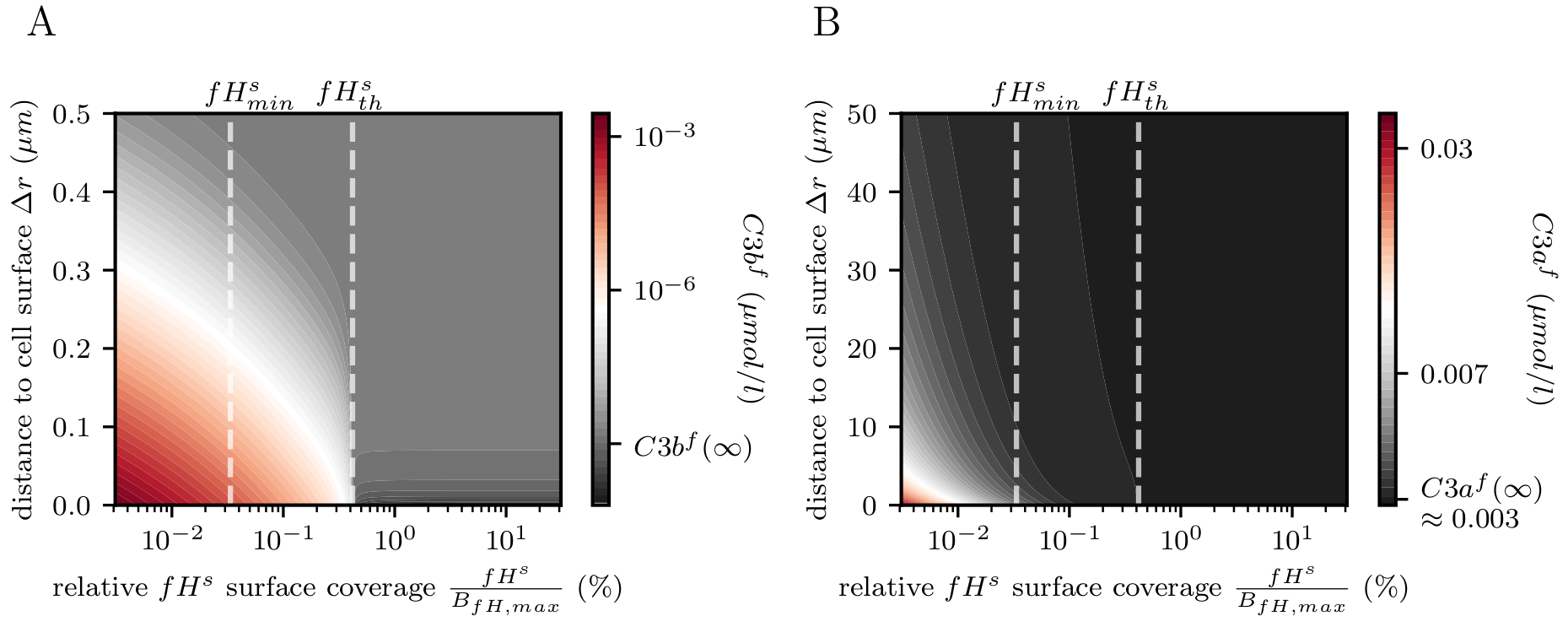 projects-modelling-factor-h-mediated-figure2.png